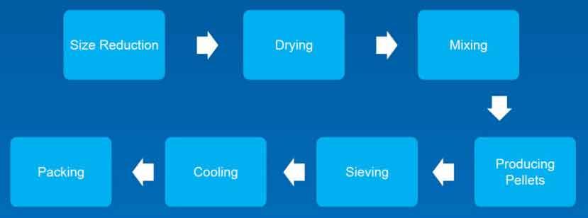 how pellets are made