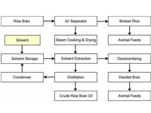 rice bran oil manufacturing process