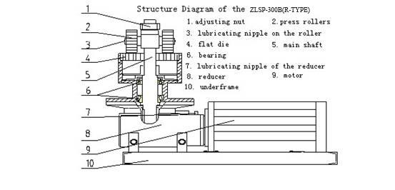 ZLSP300B pellet mill