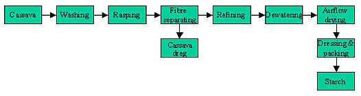 cassava processing flow chart