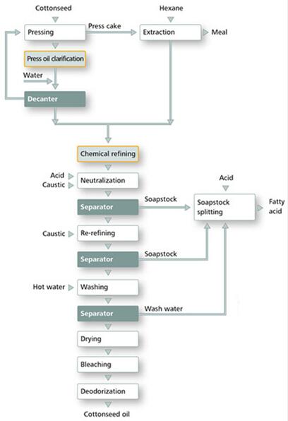 Cottonseed Oil Processing Chart