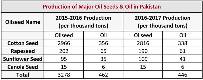 Oil seed yield in Pakistan