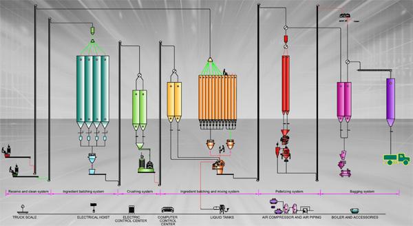 flow chart of animal feed pellet line