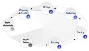 flow chart of wood pellet plant