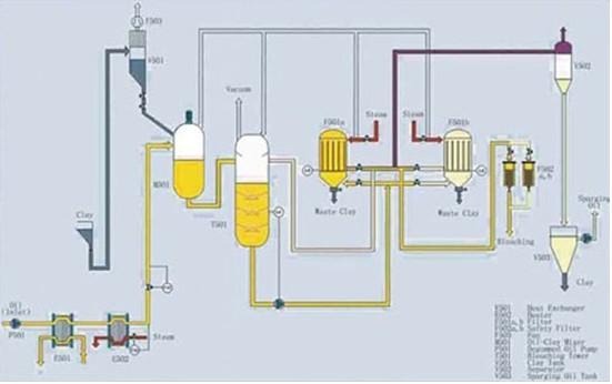 oil bleaching flow chart