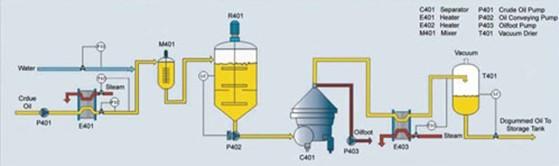 oil degumming flow chart