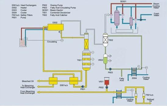 oil deodorization flow chart