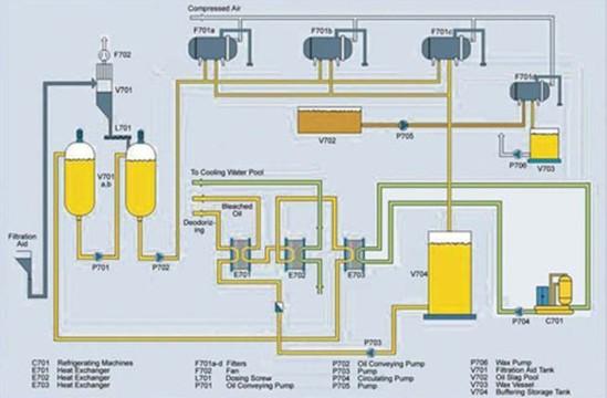 oil dewaxing flow chart