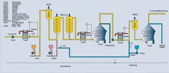 oil neutralization flow chart