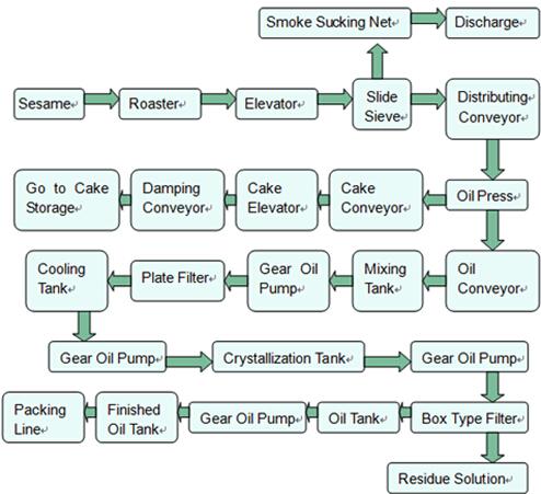 sesame oil processing chart