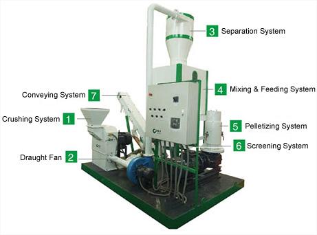 mobile biomass pellet plant