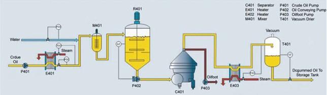 Edible Oil Refining