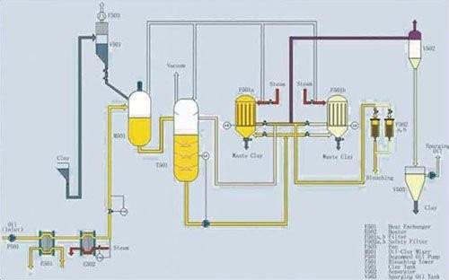 Edible Oil Refining