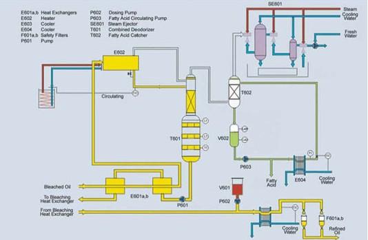 Edible Oil Refining