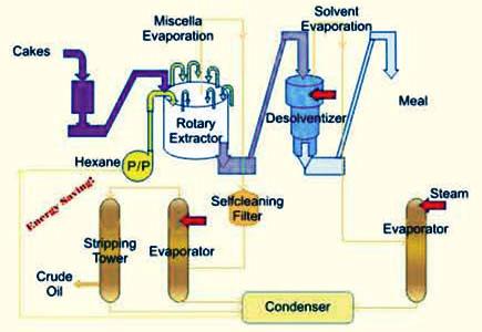 Solvent Extraction Plant