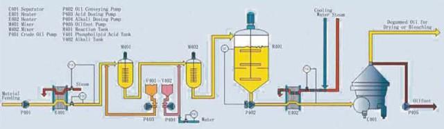 Edible Oil Refining